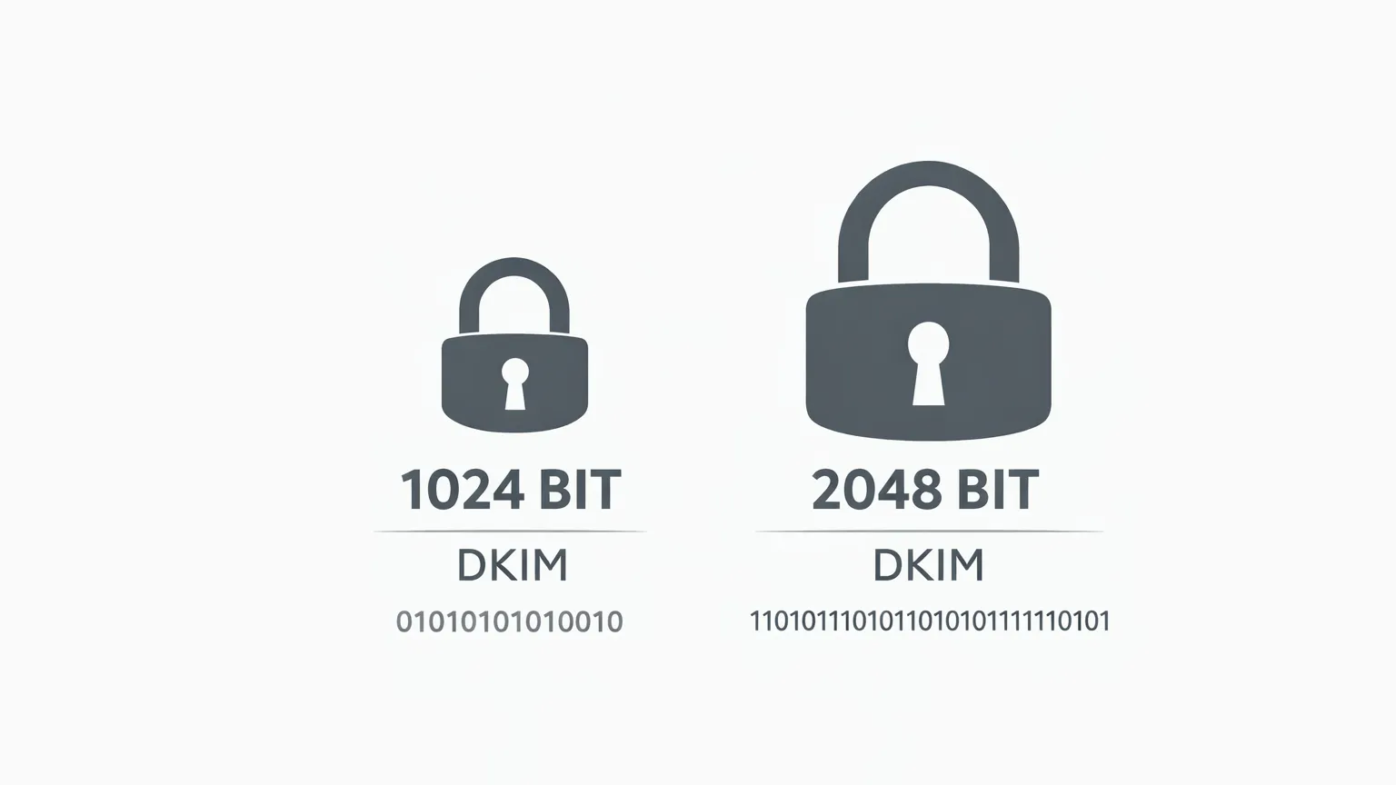 DKIM 1024-bit